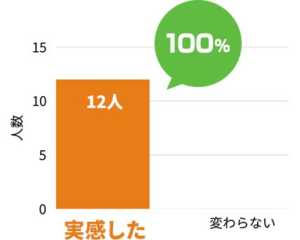 施術後に緊張感がなくなったと感じた人は100％