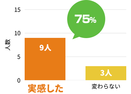 施術後に活気が出たと感じた人は75％