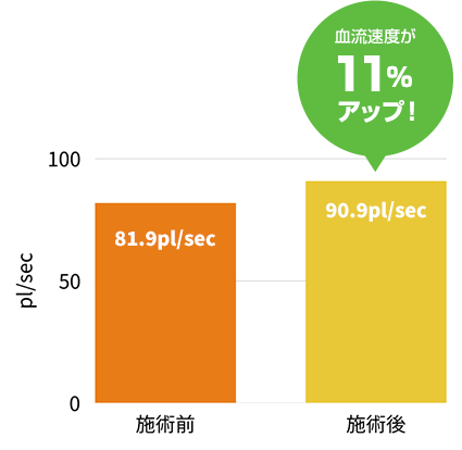 血流速度の変化（施術あり群）血流速度が11%アップ!