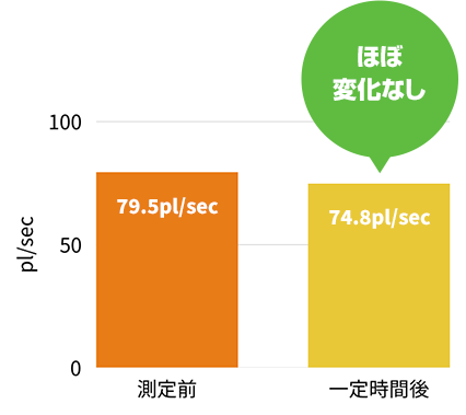 血流速度の変化（施術なし群）ほぼ変化なし