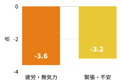 セロトニン活性療法を行うことにより、「疲労・無気力」、「緊張・不安」から解放！