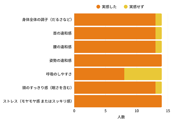 変化の実感割合（施術あり群）